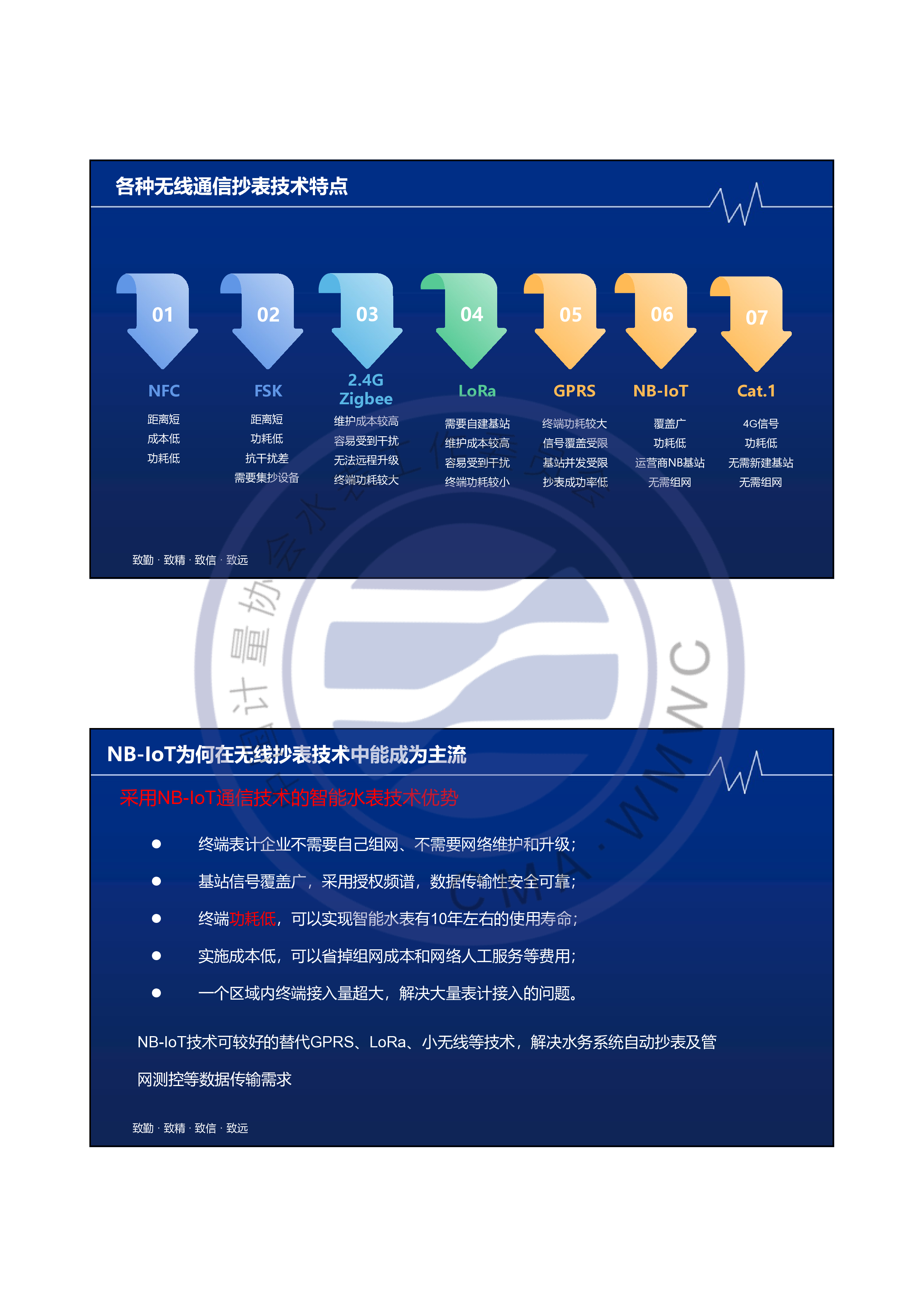 无线通信技术在水表行业的应用及展望